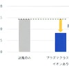 自動運転時の評価結果：顔表情評定による眠気の強さ評価