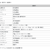 各道路のEV（乗用車）優遇策