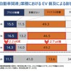 「自動車関連」業種におけるEV普及による影響