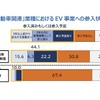 「自動車関連」業種におけるEV事業への参入状況