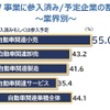 「自動車関連」業種では、4割超の企業がEV事業に参入済み/予定
