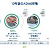 10年後のADAS市場を展望した図