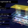 SDV化が進み様々なアプリケーションが提供される中で、それをインテグレーションすることが求められる