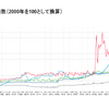 サービス価格指数（2000年を100として換算）