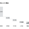 メーカーの一般的なコスト構造