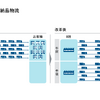 印刷会社B社の納品物流