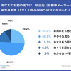 あなたのお勤め先では、取引先（自動車メーカー）から、電気自動車（EV）の部品製造への対応を迫られていますか