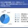 あなたは電気自動車（EV）の普及によって、10年後、現在の雇用状態を維持できなくなるという不安を感じますか