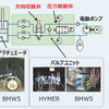 フルアクティブサスペンションの構成図。HYMERというのはキャンピングカーで、試乗ではなくデモンストレーションが行われた
