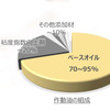 作動油の基油と呼ばれる成分は最大で90％にもなる