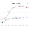 過去10年間の全国EV充電スタンド口数
