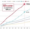 国内で販売されたEVおよびPHEVの新車販売台数（累計）