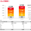 連結販売台数（6か月累計）