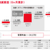 連結営業利益増減要因（6か月累計）