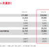 連結決算要約（6か月累計）