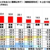 車中泊の際に、車内で行ったことがあること（睡眠以外で）