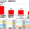 車中泊の際、どのようにして寝たことがあるか