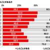 これまでに車中泊をしたことがあるか
