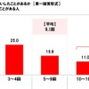 これまでに車中泊を何回くらいしたことがあるか