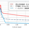 コンクリート部材の曲げ靭性試験結果（寸法：100×100×400mm）