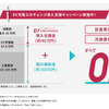 補助金とエネチェンジの導入支援金により設置費用と月額費用が賄われる