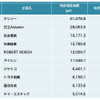 自動車部品 特許資産規模ランキング2023 上位10社