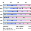 高速道路1000円…車でのレジャー、増えると思う47％