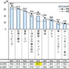 高速道路1000円…車でのレジャー、増えると思う47％