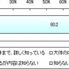 高速道路1000円…車でのレジャー、増えると思う47％