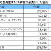 JAF、ワンポイントアドバイスの年間チェック件数 124万件