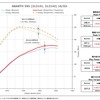 パワーチェックグラフ／アバルト595：最高出力 約9.4PS、最高トルク 約5.0Nm アップを実現！