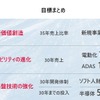 半導体・SDV・エネルギー領域に積極投資