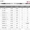 脱炭素テック企業の時価総額は、テスラ以外総崩れとなっている。