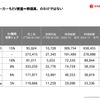 自動車メーカーも苦戦している。