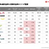 売上成長率、総利益率、営業利益率は重要な指標となる。