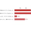 行く前に期待していたものは見られましたか？