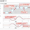 操縦安定性能比較データ