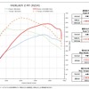 パワーチェックグラフ：最大出力 約100.9PS、最大トルク 約117.8Nmアップを実現！