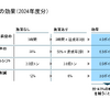 施策の効果（2024年度分）