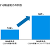 不足する輸送能力の割合