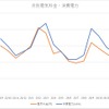 電気代の推移：季節要因と電気代の変動のほうが大きく、EV導入で電気代が跳ね上がった印象はない