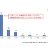 車輪脱着作業から車輪脱落事故発生までの期間：2021年度