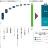 アフターサービス業界におけるEV移行のために必要とされる投資