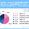 電気自動車（BEV）への関心度調査2023