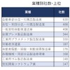 業種別の分析～自動車部品製造など、製造業が上位