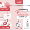 ドライブレコーダー連携型クラウドシステムを機能拡張