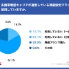 各携帯電話キャリアが運営している残価設定プランは使用していますか