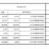 2023年11月度の生産、国内販売、輸出の実績