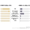 利用されている決済方法