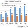 大型車のタイヤ脱落事故の状況